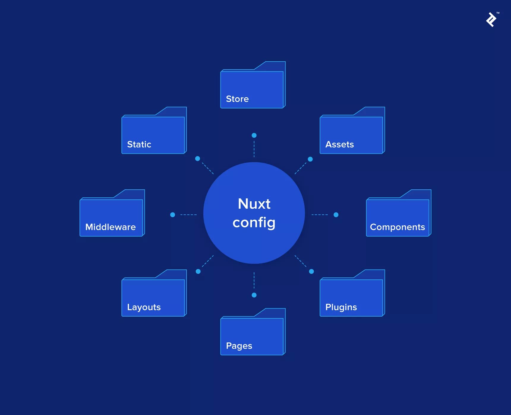 Архитектура приложения Nuxt. Nuxt структура проекта. Vue js Nuxt js. Nuxt жизненный цикл. Vue plugins