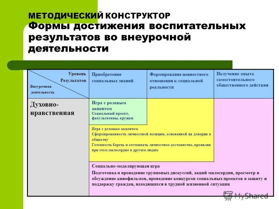 Уровень воспитательного результата внеурочной деятельности