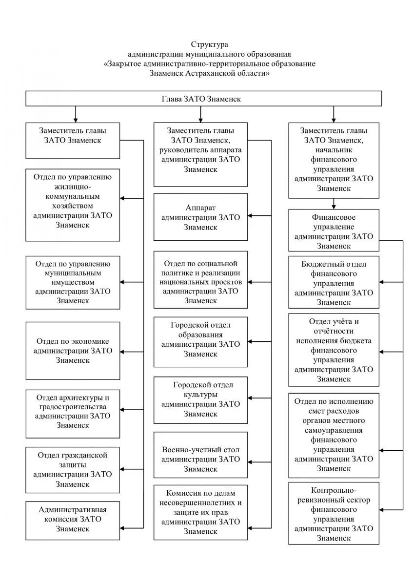 управление городским хозяйством муниципального образования. органы управления муниципальным хозяйством. управление городским хозяйством муниципального образования. схема управления районным хозяйством. структура органов муниципального управления.