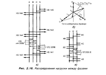 Фаза распределения
