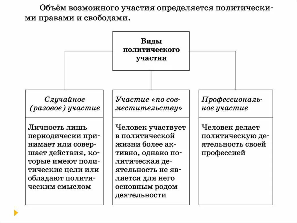 Типы политической жизни. Виды политического участия схема. Формы политического участия таблица. Виды и формы политического участия. Типы политического участия таблица.