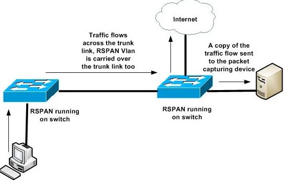 Ремоут свитч это. RSPAN. VLAN на основе стандарта IEEE 802.1Q.