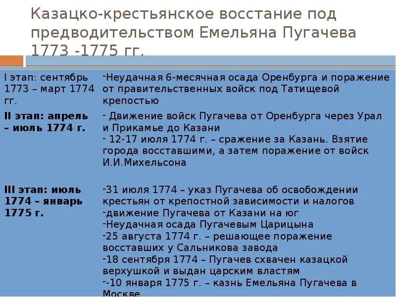 Этапы восстания пугачева 8 класс кратко. Этапы войны под предводительством Емельяна Пугачева. Ход Восстания Пугачева 1773-1775. Восстание е и Пугачева 1773-1775 причины Восстания. Восстание Емельяна Пугачева 1773-1775 итоги.