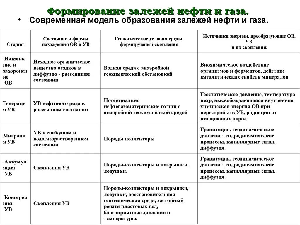 Теоретические основы нефти и газа. Образование и формирование залежей нефти и газа. современная модель образования залежей нефти и газа. условия формирования нефти и газа. условия образования залежей нефти и газа.