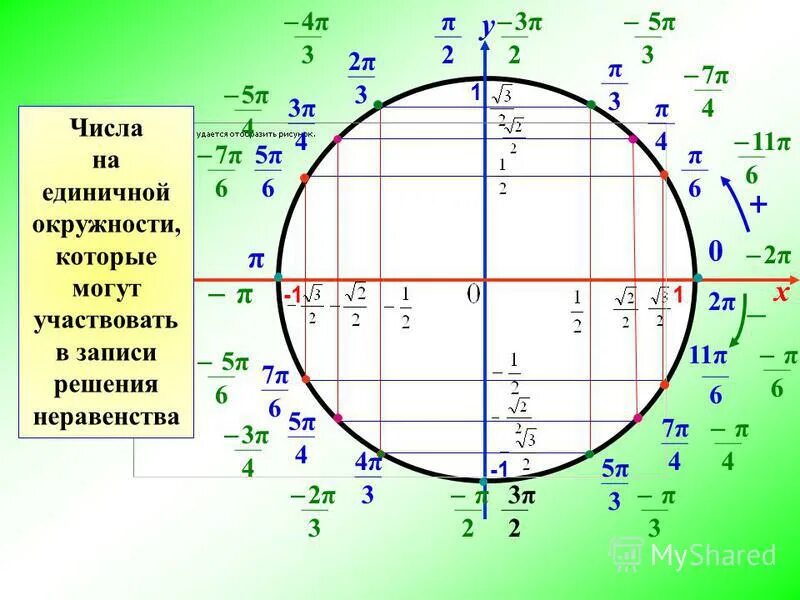 Вычислить производную функции x0. Тригонометрическая окружность 3п. Sin3x корень из 2/2 на промежутке 0 2п. -7п/2 -2п. Cos 2п/4.