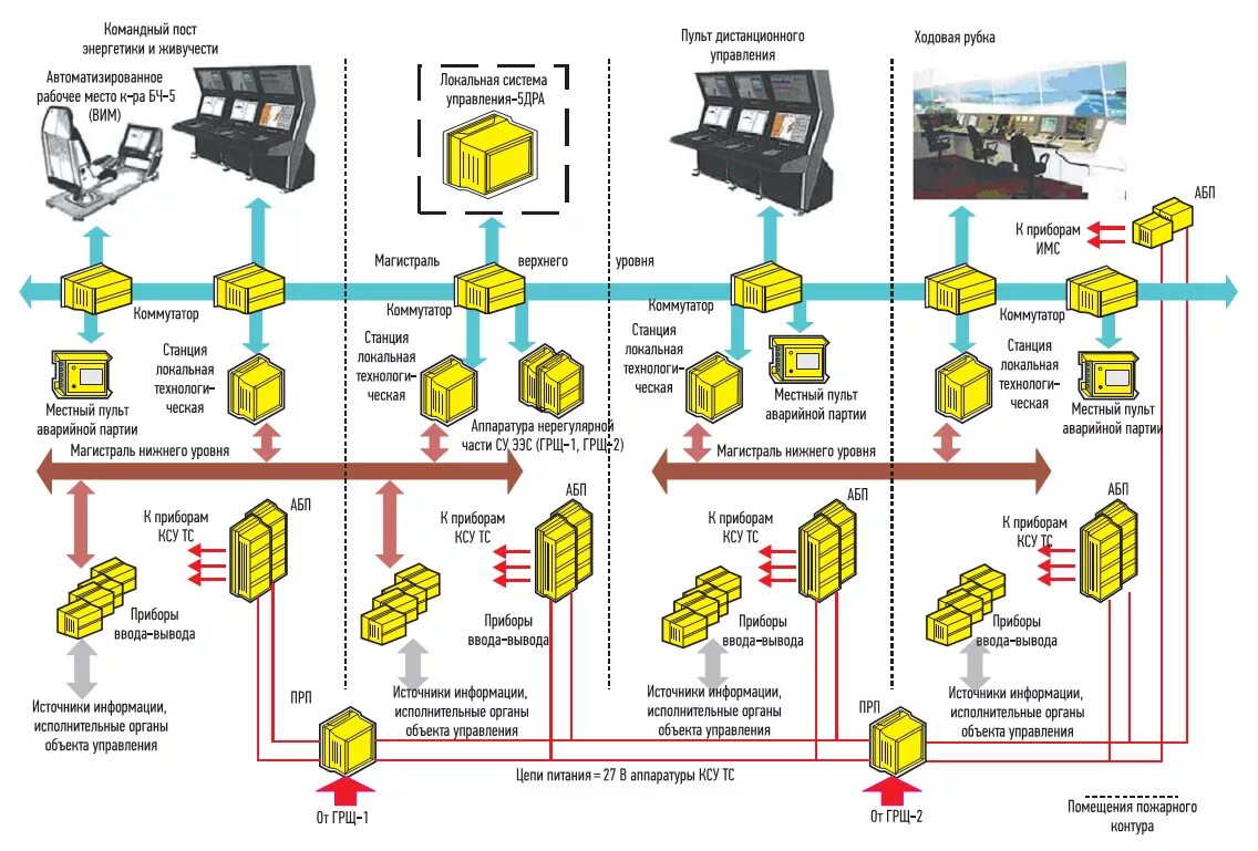 Схема размещения технических средств на судне. Схема поста управления на судне. Схема интегрированной автоматизированной системы судна.. Схема автоматизации концевой сепарационной установки. Установите соединение с кабиной геншин