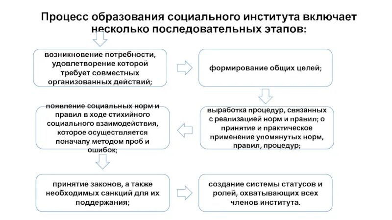 Образование как социальный институт включает в себя. Этапы образования социального института. Процесс формирования социальных институтов. Образование как социальный институт. Процессы трансформации социальных институтов.