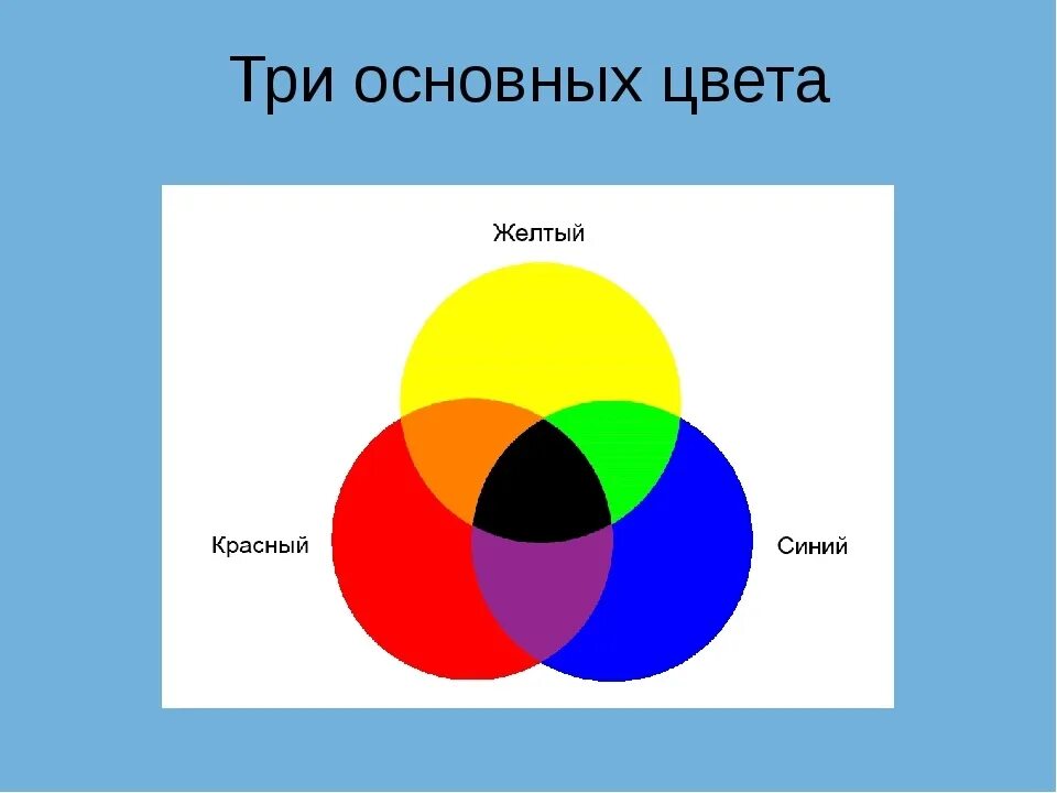 Основные цвета. Три основных цвета в живописи. Три основные цвета. Перечислите основные цвета.