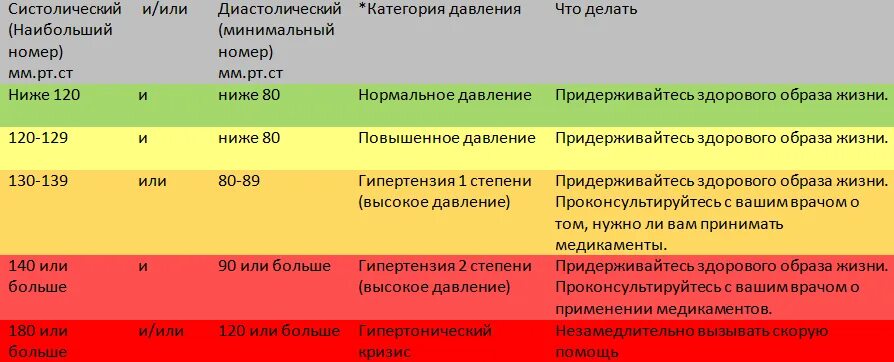 Какое критическое низкое давление для человека. Низкие показатели давления человека. При каком давлении вызывать скорую. Шкала артериального давления. Систолическое давление и диастолическое давление норма.