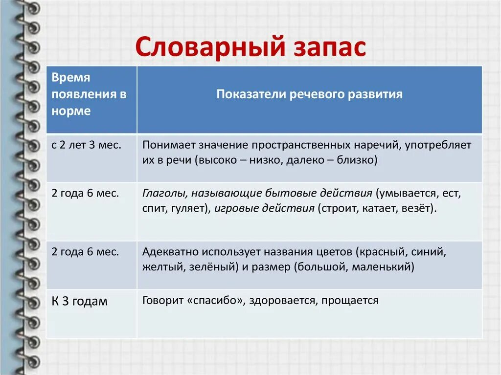 Нормальное речевое развитие. Словарный запас ребенка в 2 года. развитие речи у детей 2-3 нормы. речевые нормы 2 года. показатели словарного запаса ребенка.