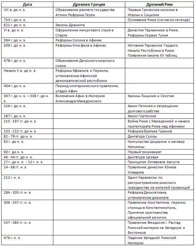 Даты по истории древней греции. Основные исторические периоды древней Греции и Рима таблица. Греция хронологическая таблица по истории. Древняя Греция хронологическая таблица. Хронологическая таблица древняя Греция и древний Рим.