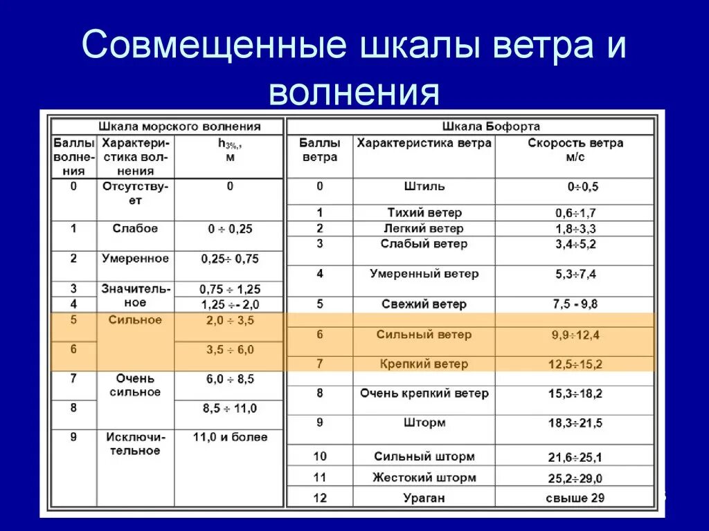 Шкала волнения моря таблица. Шкала Бофорта таблица для моря. Морской шторм баллы шкала. Волнение моря в баллах. Ветер превышает 32 м с