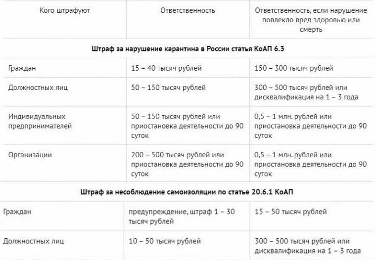 Сколько штраф за продажу. Штраф за нарушение карантина. Таблица штрафов за нарушение самоизоляции. Размер штрафа за нарушение самоизоляции. Штраф за нарушение масочного режима 2020.