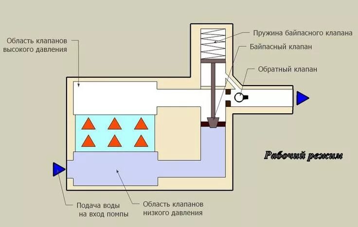 Как работает керхер. Принцип работы автомойки высокого давления. Схема работы автомойки высокого давления. Гидравлическая схема мойки высокого давления. Принцип работы мойки высокого давления.