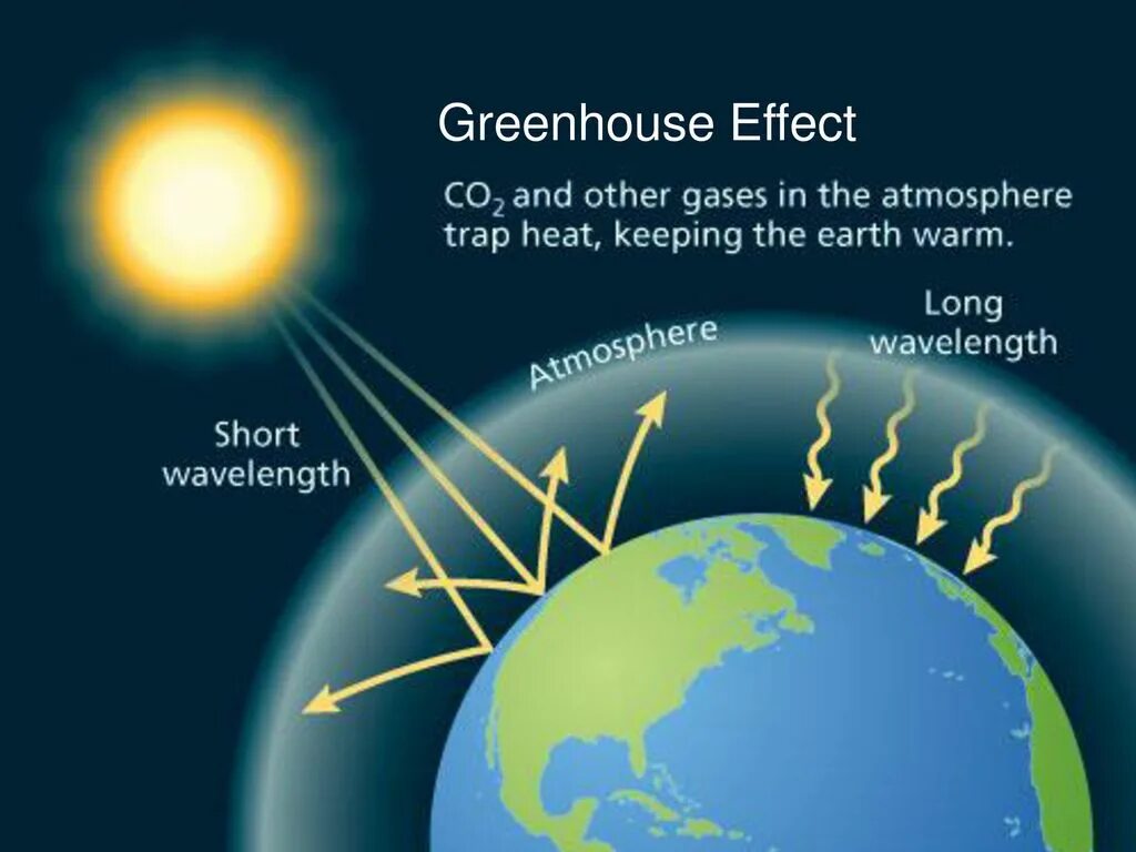 Парниковый эффект. Парниковый эффект на английском. Greenhouse Effect. Парниковый эффект земли. Effects of global warming