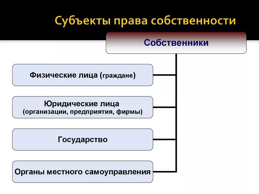 Основными субъектами. Субъекты права собственности. Субъекты право сообстевности. Виды субъектов права собственности. Назовите субъекты права собственности.