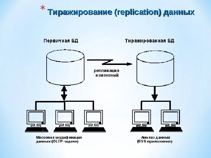 Технология тиражирования данных. Тиражирование информации. Репликация данных. Тиражирование информации примеры.