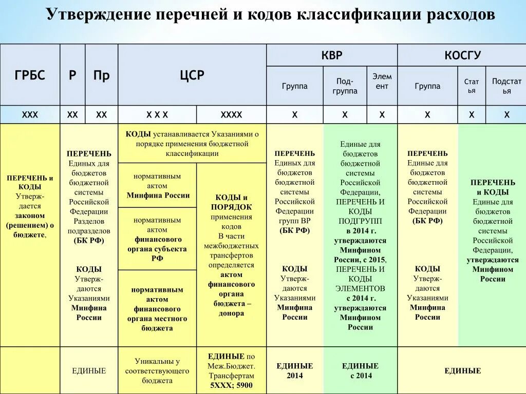 Единая бюджетная классификация. Код классификации расходов бюджета. Бюджетная классификация РФ. Бюджетная классификация РФ утверждается. Код группы расходов