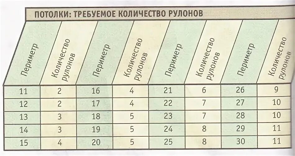 Таблица расчета обоев метровых. Обои метровый рулон. Как подсчитать количество обоев на комнату калькулятор. Расход обоев.