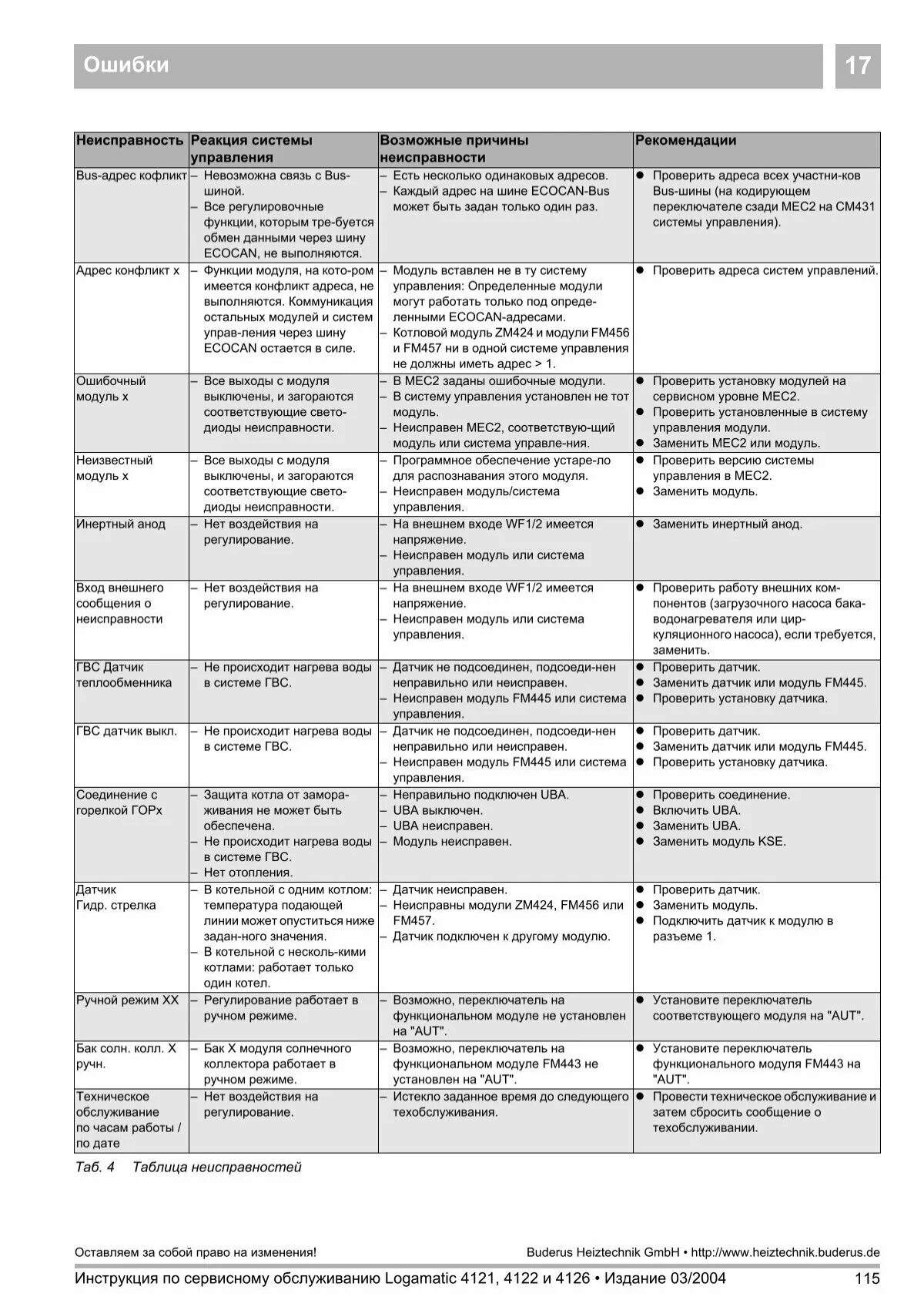 1.17 ошибка. Коды ошибок будерус 042. коды ошибок logomatic 5000 series. неисправность a11/4011 buderus. jack прямострочка ошибка 17.