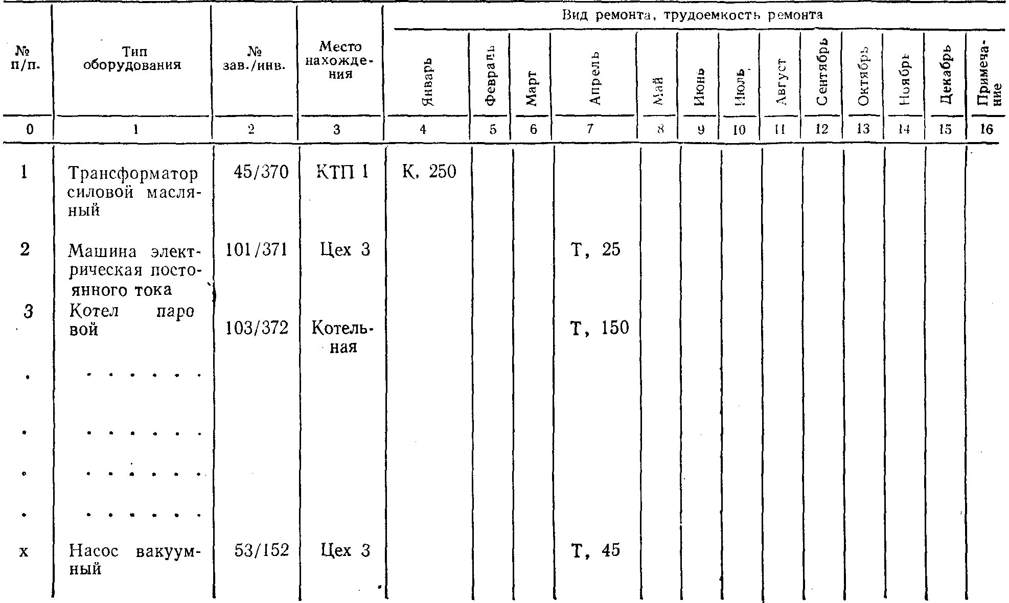 Трудоемкость ремонта автомобилей. Обеспечение ремонта оборудования. Годовой график ремонта компрессоров. График ремонта трансформаторов. Виды ремонта оборудования.