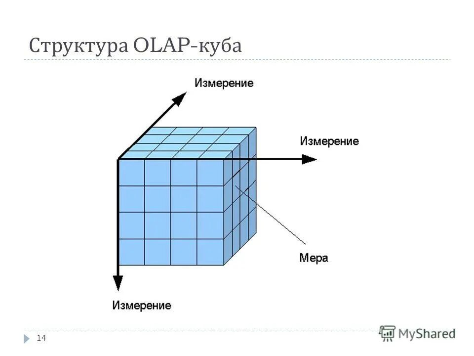Модели данных olap. Многомерный анализ данных (olap). olap куб 3 на 3 срез. аналитические кубы olap. olap куб схема.