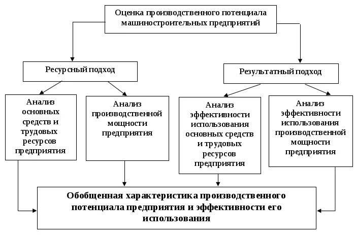 Развитие промышленного потенциала