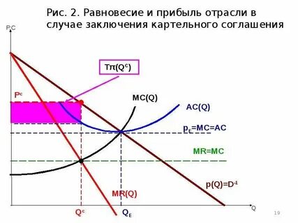 Прибыль отрасли