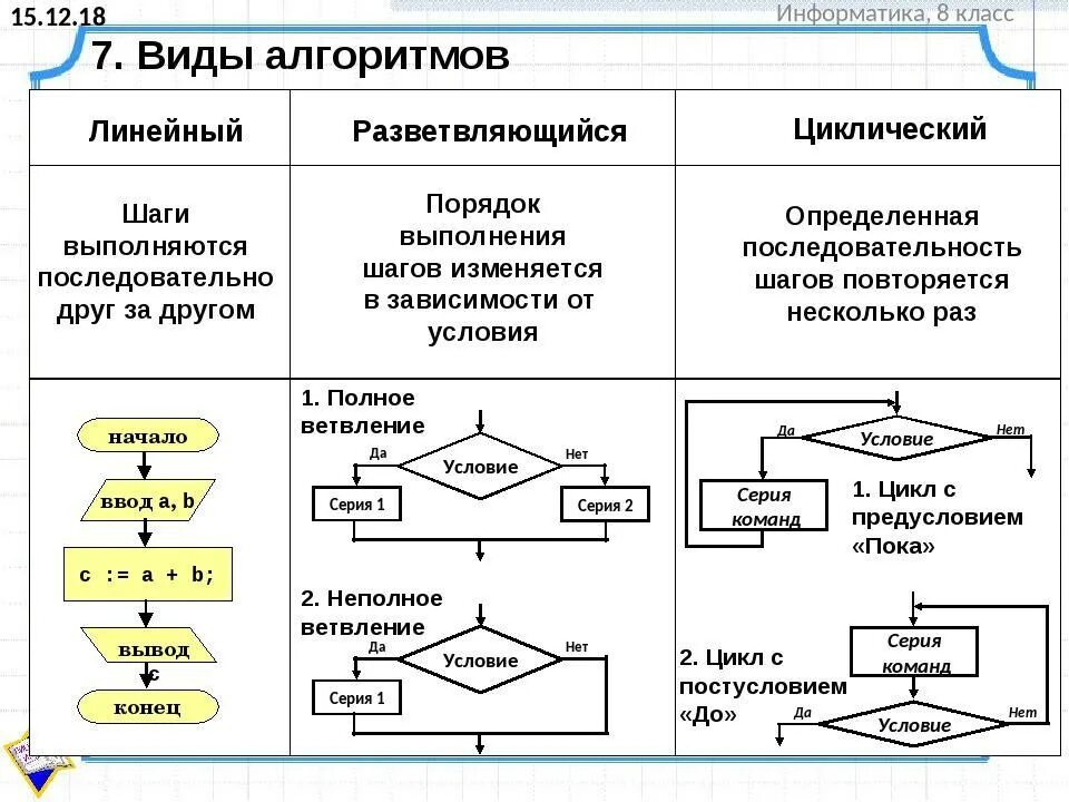 Линейный алгоритм Информатика 8 класс примеры. Блок-схема алгоритма примеры Информатика 8 класс. Блок схема линейного алгоритма в информатике 8 класс. Типы алгоритмов в информатике 9 класс. Этапы построения алгоритмов