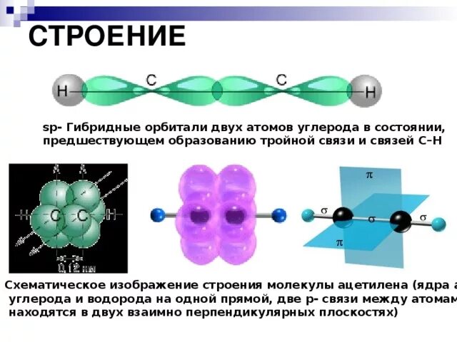 Ацетилен состояние гибридизации. Строение ацетилена SP гибридизация. Строение СП гибридизации. СП гибридизация ацетилена. SP-гибридизация электронных орбиталей атома углерода в ацетилене.