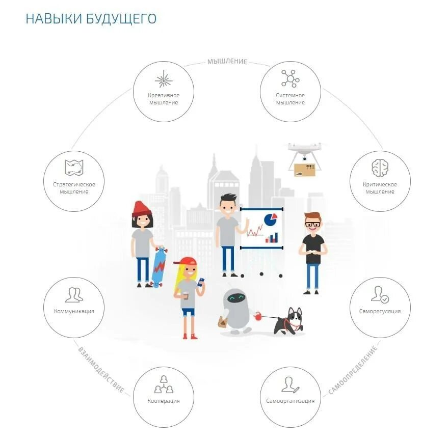 Компетенции профессии будущего. Навыки будущего. навыки будущего инфографика. профессии будущего инфографика. навыки будущего soft skills.