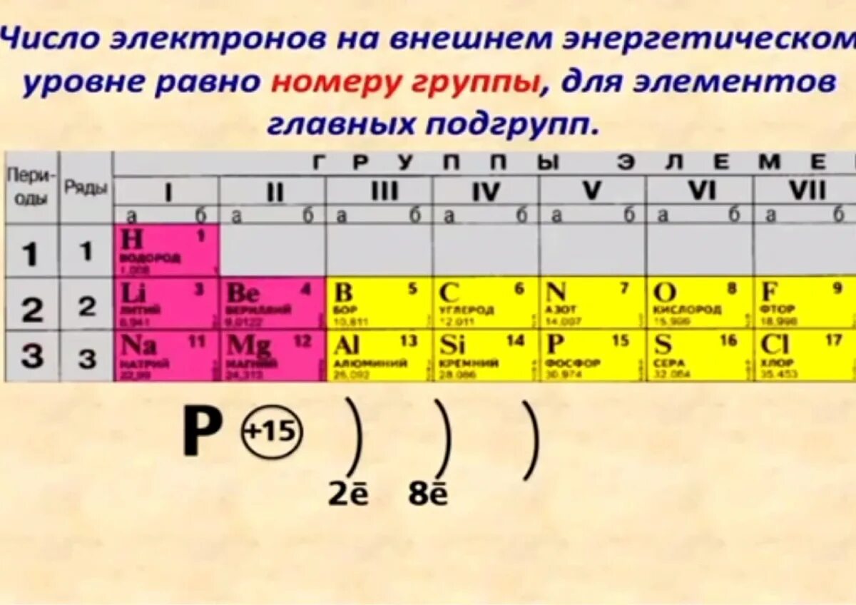 Si p s как изменяются. Как определить число электронов на внешнем энергетическом уровне. Число электронов на внешнем энергетическом уровне. Число внешних электронов. Внешний энергетический уровень.