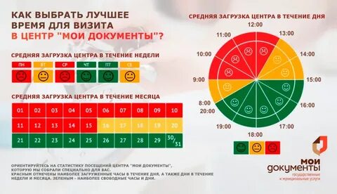 Лучшее время для обработки