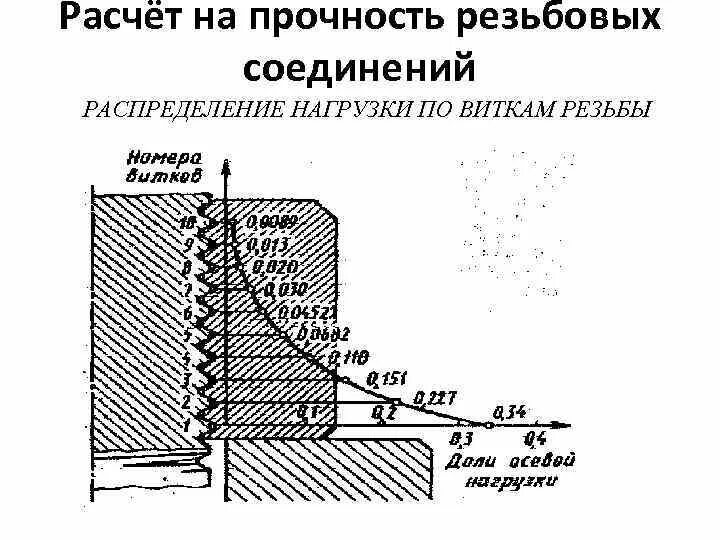 Расчет резьбы на прочность. Распределение усилия в резьбе по виткам. график распределения нагрузки по виткам резьбы. расчет резьбовых соединений на прочность. резьбовое соединение нагрузки на витки.