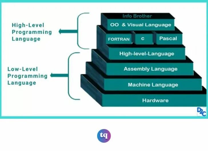 Уровни знания ПК. Low Level Programming languages. High Level Programming language. Low Level программирование.