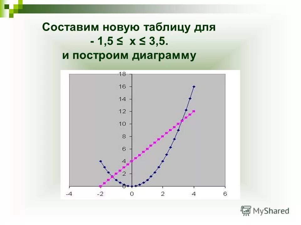 х 5t построить график
