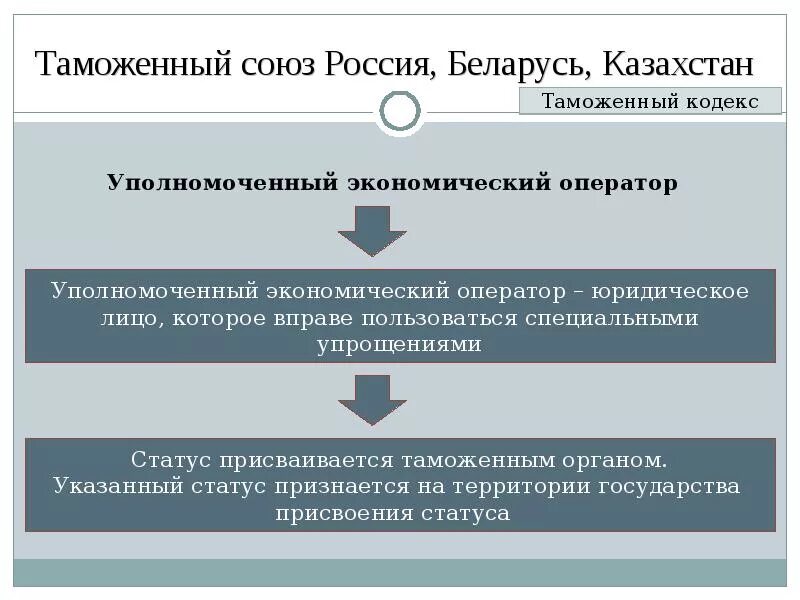 Оператор еаэс. Уполномоченный экономический оператор. уполномоченный экономический оператор казахстан. таможенный союз. структура таможенного союза.