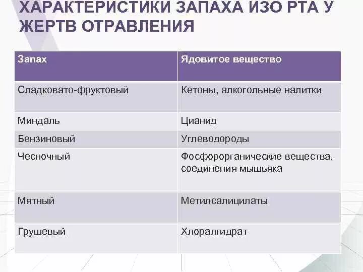 Запах ацетона изо рта рвота. Запах ацетона изо рта у взрослого причины. Характеристики запаха. Запах изза РТВ причинф. Запах ацетона изо рта причины.