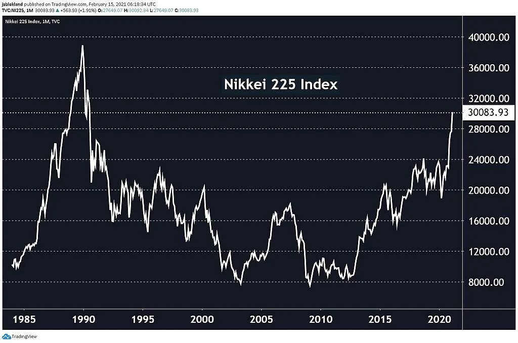 Forum com index. Nikkei 225. Nikkei Index. Индекс Nikkei 225. График Японии Nikkei.