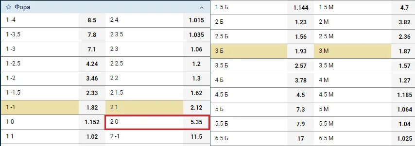 Фора 1 0 в футболе что. Фора 2 2. Ставка -2 Фора. Фора 2 2 в футболе. Фора 2 1 в футболе.