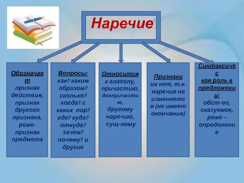 Наречие урок 7 класс ладыженская