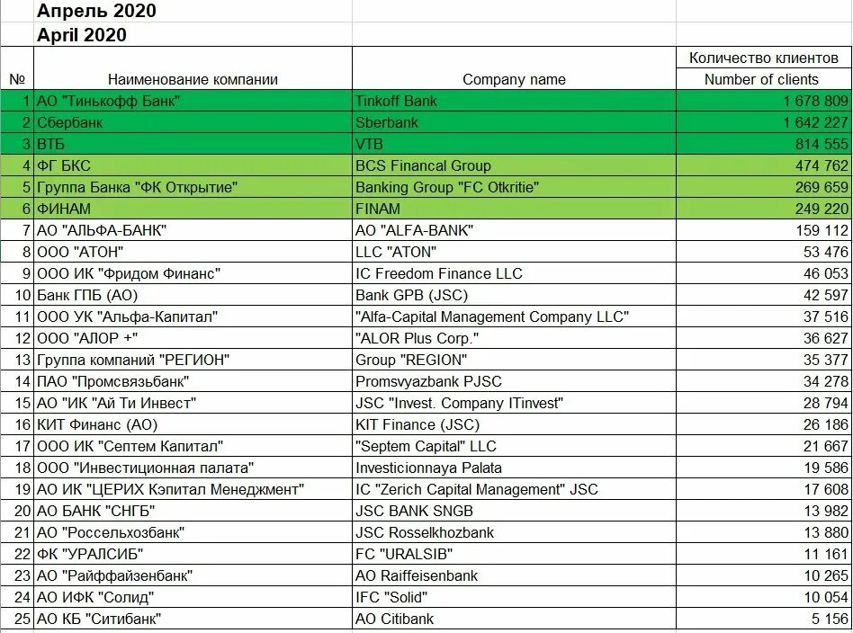 Лучшие компании россии список. Брокеры компании список. Брокеры России список. Брокерские компании России список. Список лучших брокеров.