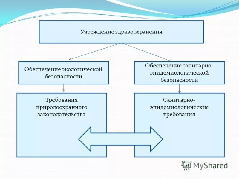 гос управление в сфере здравоохранения. уровни медицинских информационных систем. организационные принципы здравоохранения. правовое регулирование в здравоохранении. столичное здравоохранение.