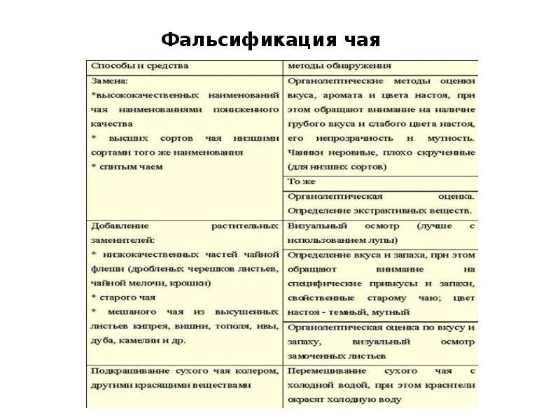 Виды фальсификации чая. Методы обнаружения фальсификации. Методы выявления фальсификации. Методы обнаружения фальсификации непродовольственных товаров.