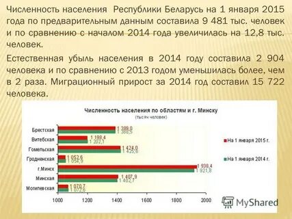 Сколько численность в белоруссии