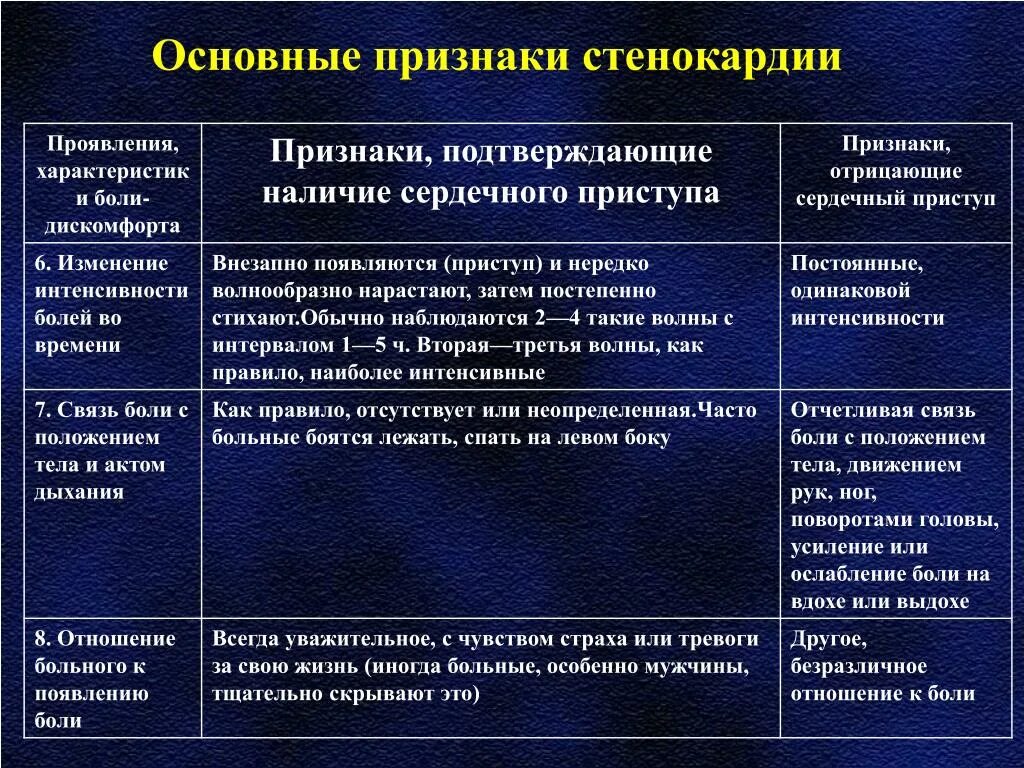 Типичные приступы стенокардии. Проявление приступа стенокардии. Стенокардия это проявление. Характерные проявления стенокардии. Характеристика приступа стенокардии.