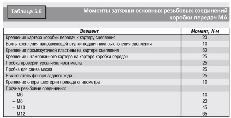 Саньенг момент затяжки. Момент затяжки болта 5 передачи КПП ВАЗ 2107. Моменты затяжки КПП ВАЗ 2107. Моменты затяжек коробки передач ВАЗ 2107. Момент затяжки КПП 2107.