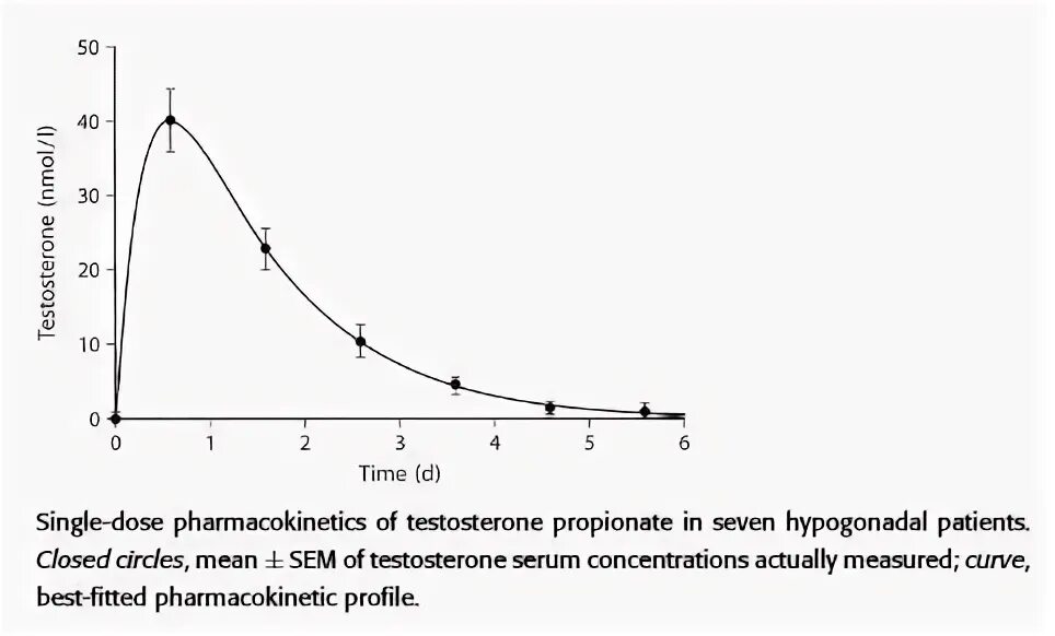 Тестостерон пропионат 100 мг график концентрации. Ципионат период полураспада. Тестостерон энантат период полураспада. Период полувыведения тестостерона пропионата.
