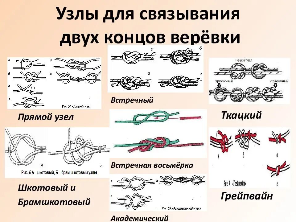 Цена в два конца. Узлы морские и альпинистские. Узел «прямой узел» схема вязания. Узлы ткацкий встречный восьмерка. Типы узлов веревки ОБЖ.