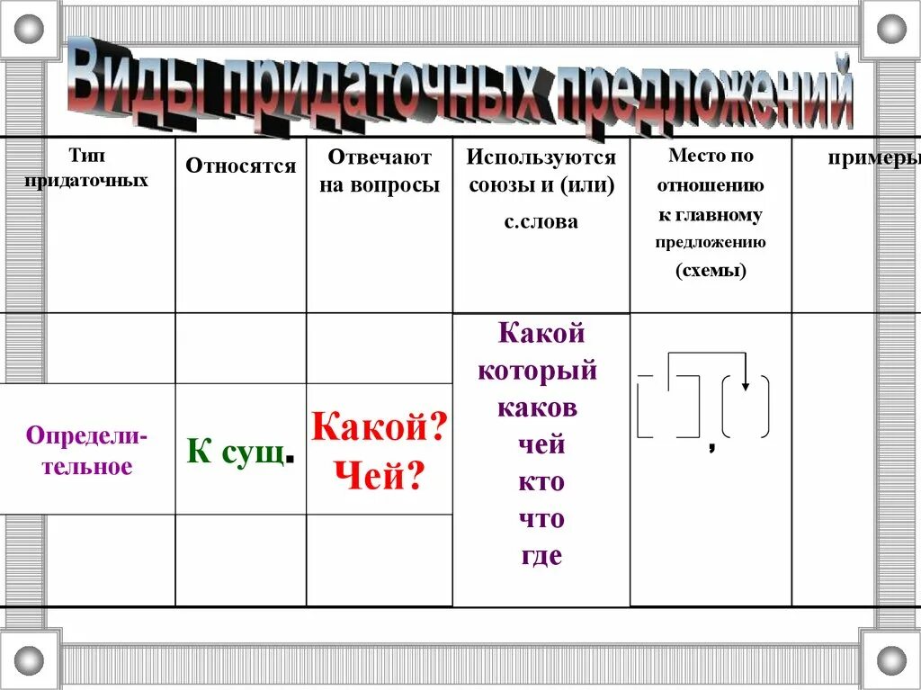 В предложении 3 содержится придаточное определительное. Типы придаточных предложений. виды придаточных союзов. определительные придаточные предложения в английском языке. придаточное определительное схема.